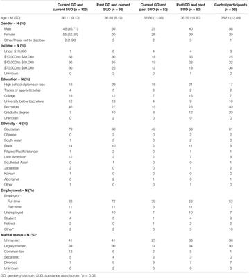 Reward-Related Decision-Making in Current and Past Disordered Gambling: Implications for Impulsive Choice and Risk Preference in the Maintenance of Gambling Disorder